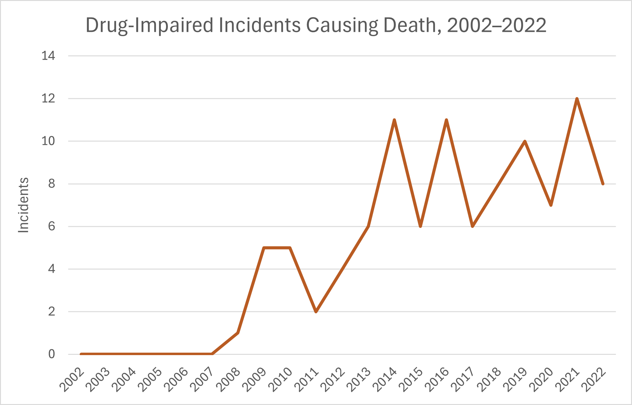 Drug-impaired fatal incidents